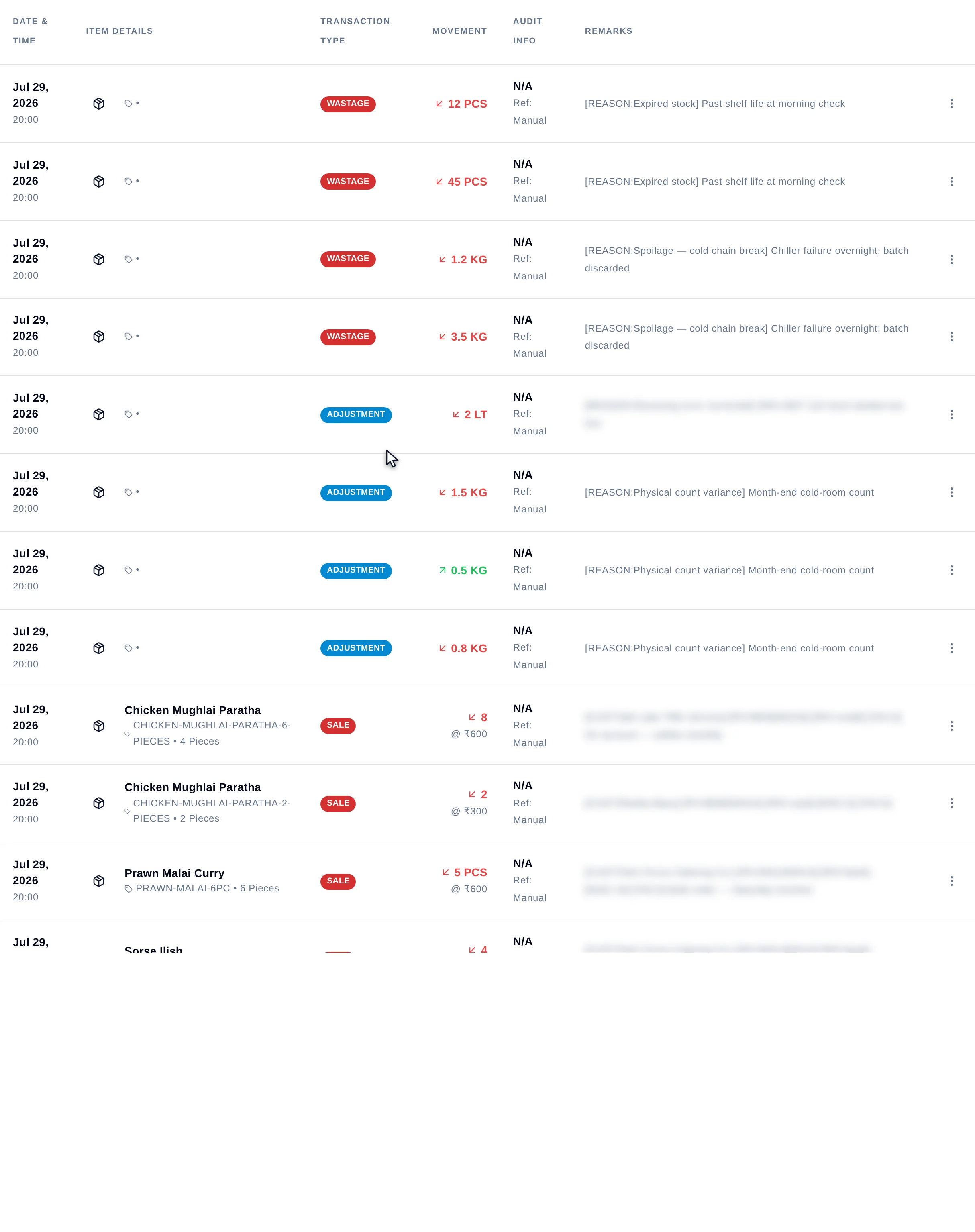 Ledger rows showing date and time, an Item Details column that is blank for wastage and adjustment rows but populated for sale rows, colour-coded transaction type pills, signed movements with units, an Audit Info column reading N/A and Ref: Manual, and a Remarks column containing raw bracketed tags