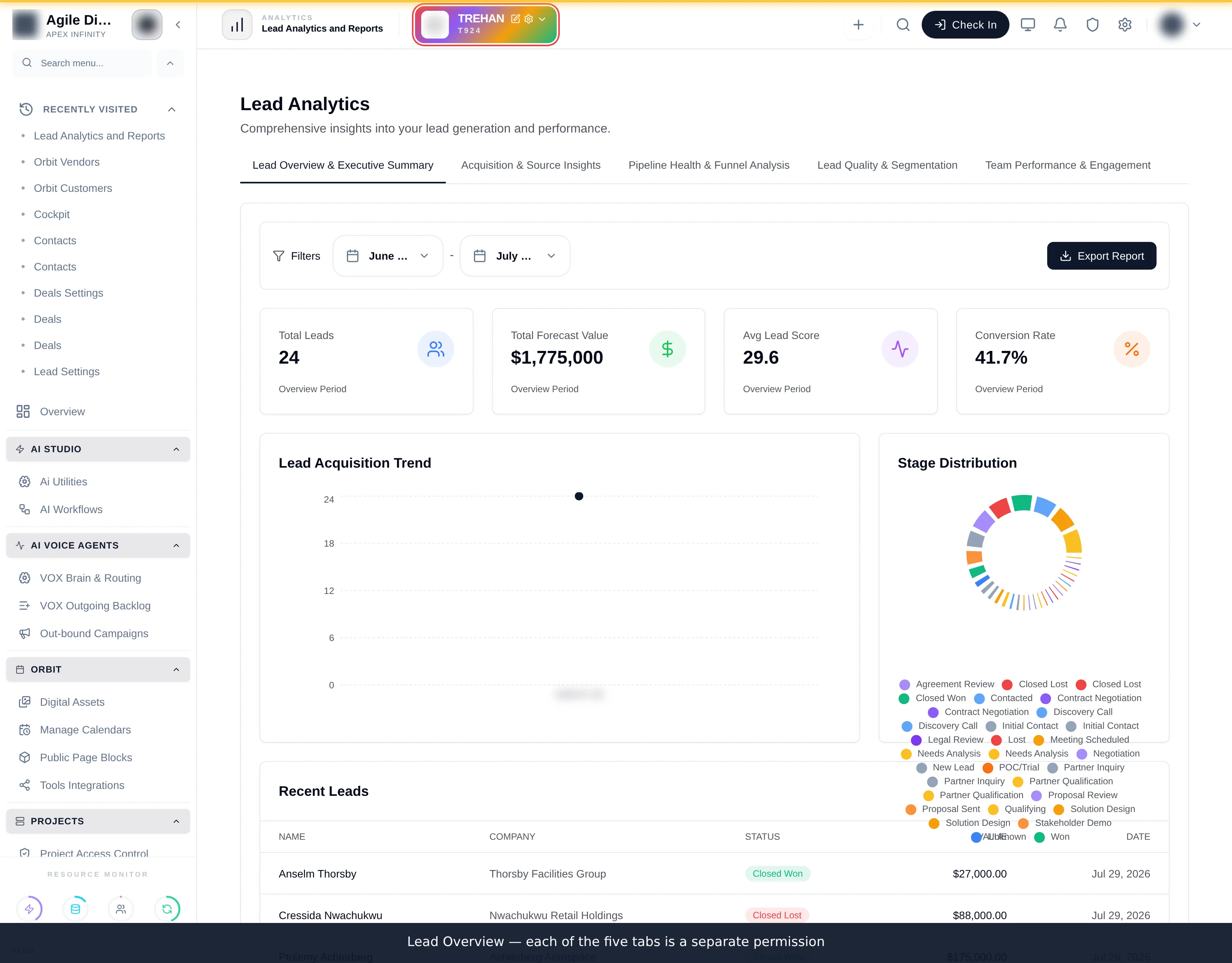 The Lead Analytics page showing headline figures for total leads, pipeline value, average score and conversion rate, above a Lead Acquisition Trend chart