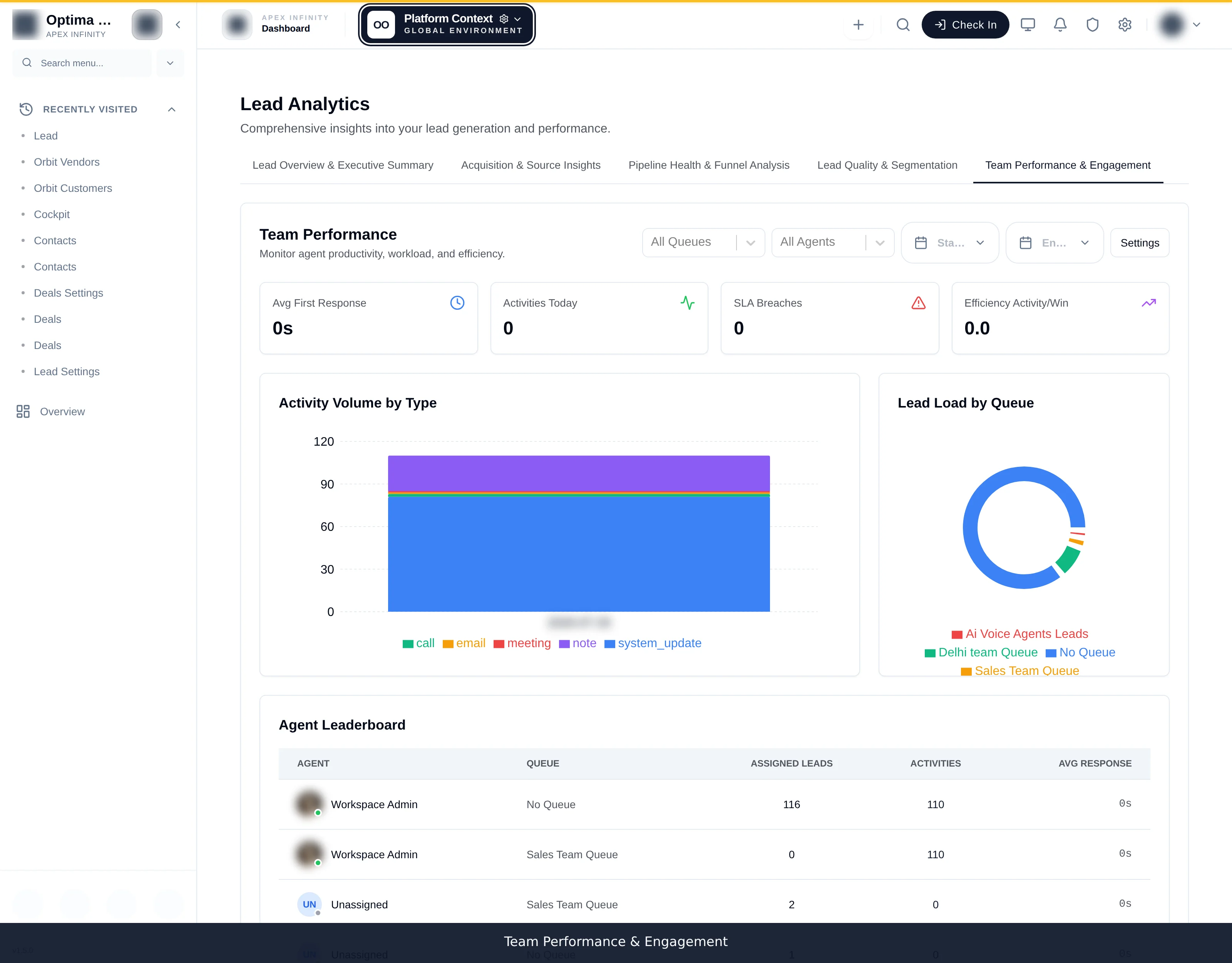 The Team Performance report showing per-agent activity volume and queue load