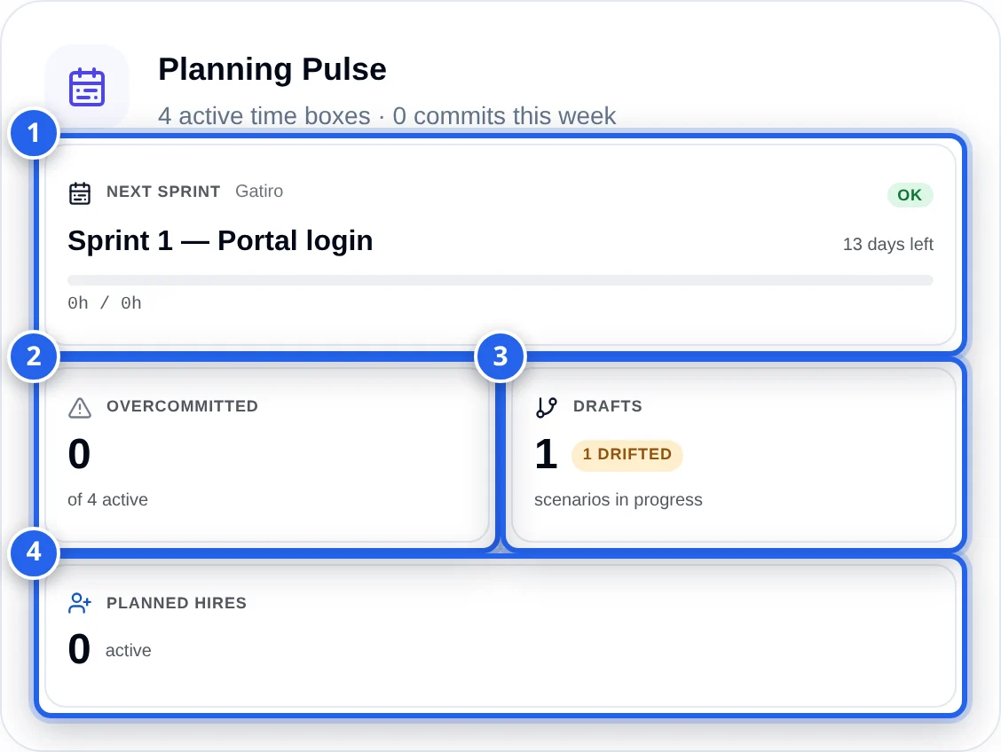 Planning Pulse cockpit tile: 1 Next sprint with an OK chip, days left and a load bar, 2 Overcommitted 0 of 4 active, 3 Drafts 1 with a 1 drifted chip, 4 Planned hires 0 active