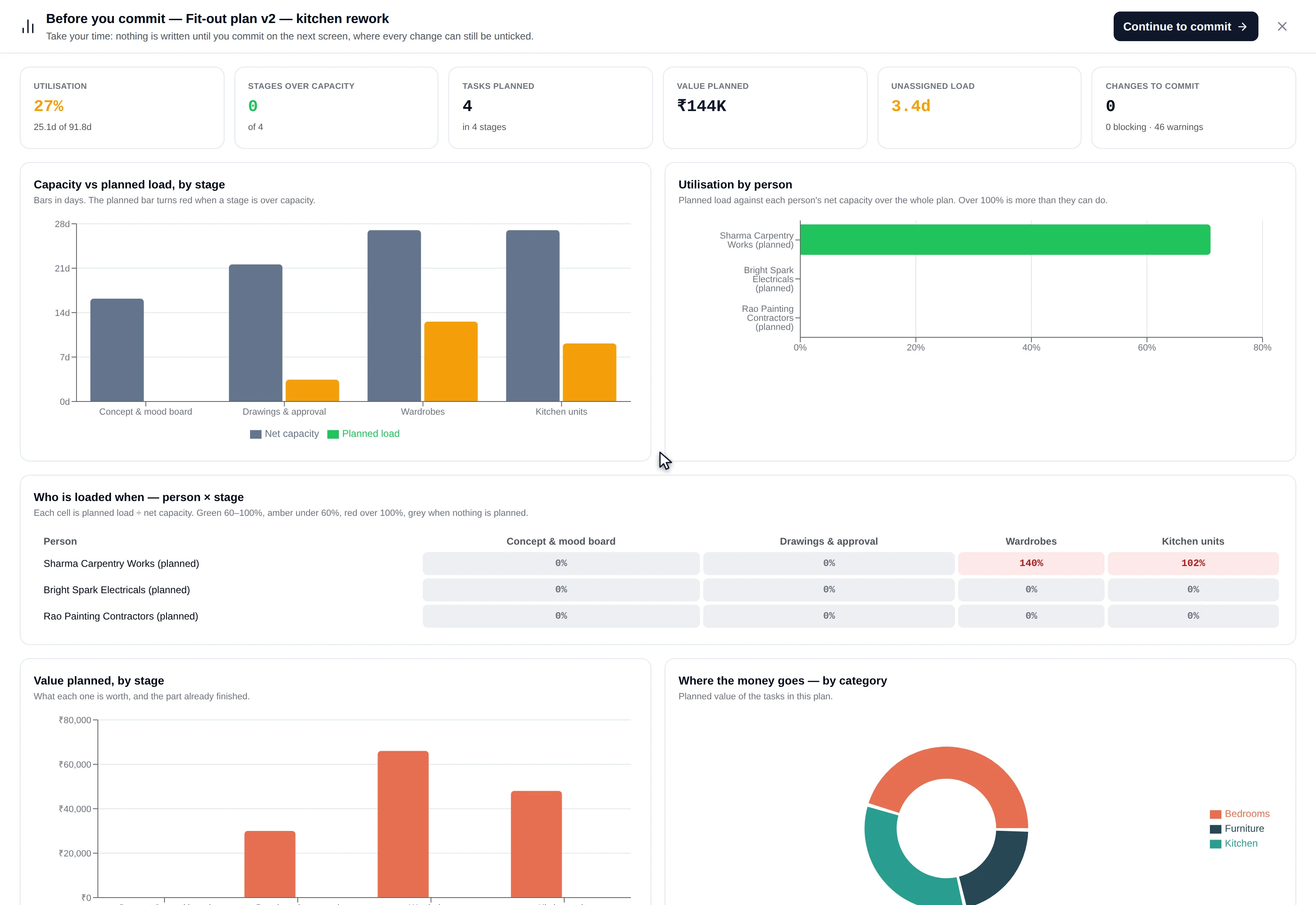 Before you commit: tiles for utilisation, time boxes over capacity, tasks and value planned, unassigned load and changes, and charts of capacity against load, utilisation per person, a person by sprint heat map and value per sprint