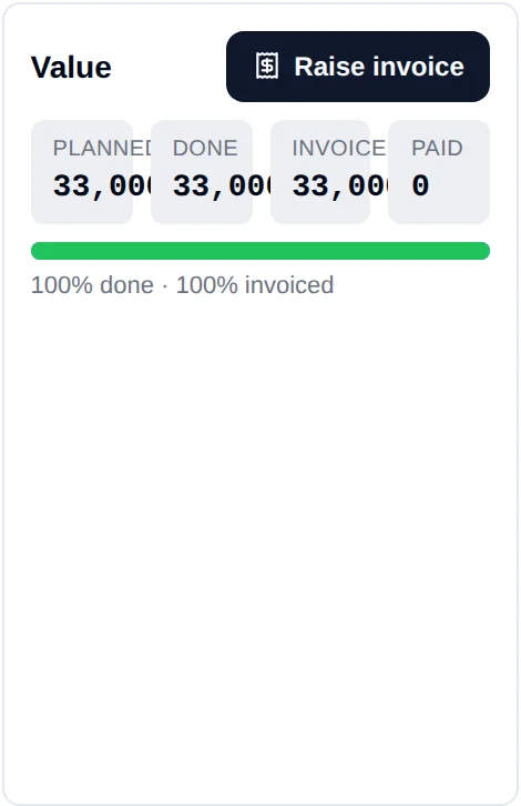 The Value card of a committed stage on the Live tab: planned, done, invoiced and paid, a bar of work done and billed, and the Raise invoice button